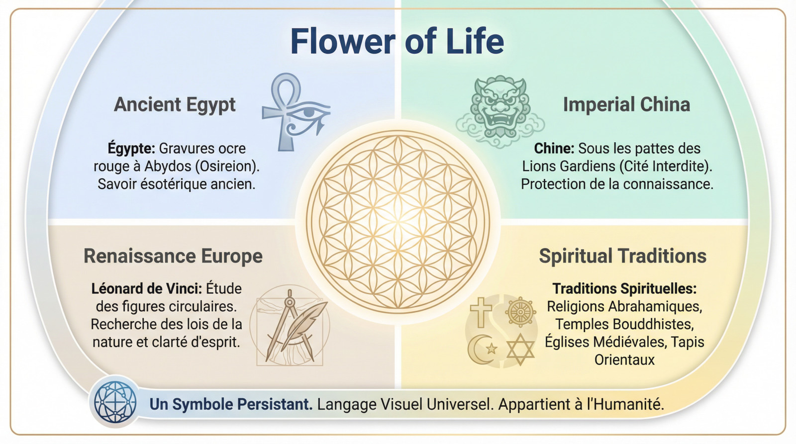 Infographie sur les origines historiques et la présence universelle de la Fleur de Vie